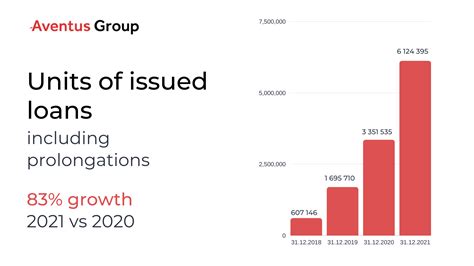 aventus loan terms.